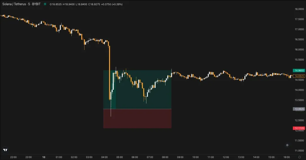 Grafico de Cazador de Dips