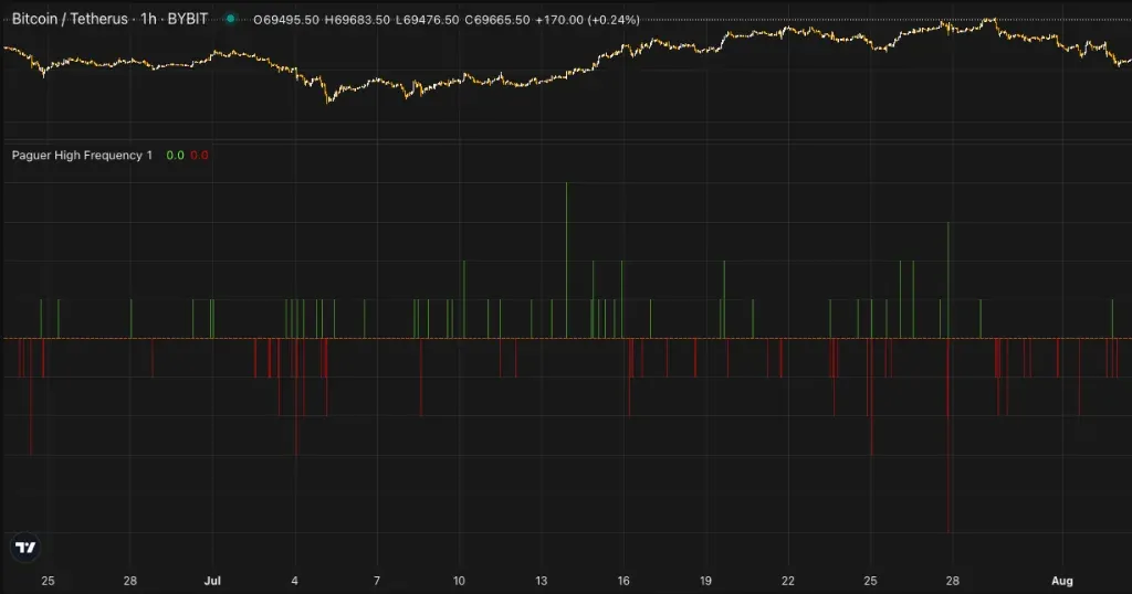 Grafico de High Frequency
