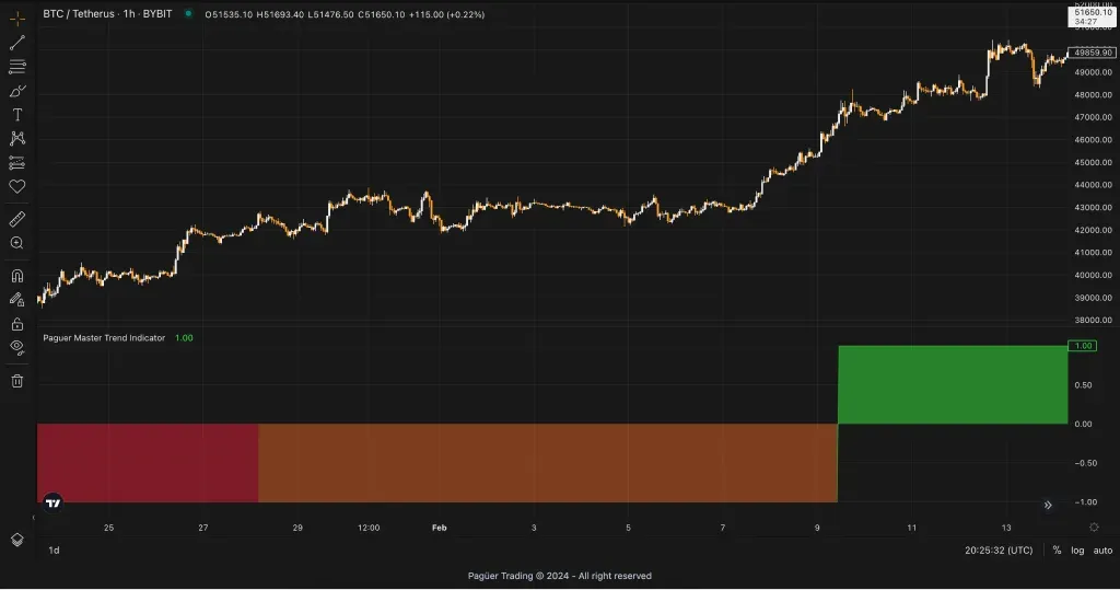 Grafico de Master Trend