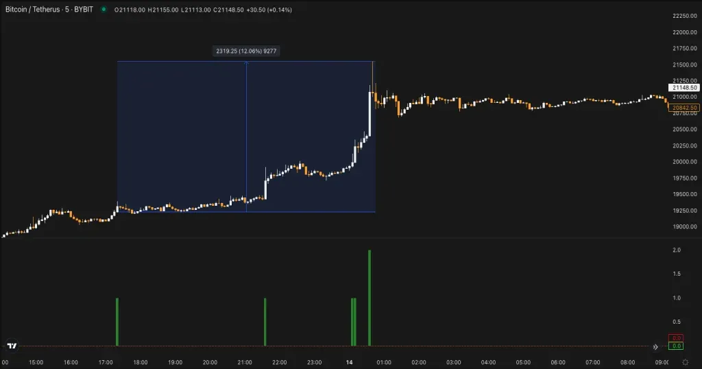 Grafico de Moon Ticket